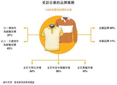 贸发网 - 贸发局研究:中国服装企业积极发展品牌 | 香港贸发局